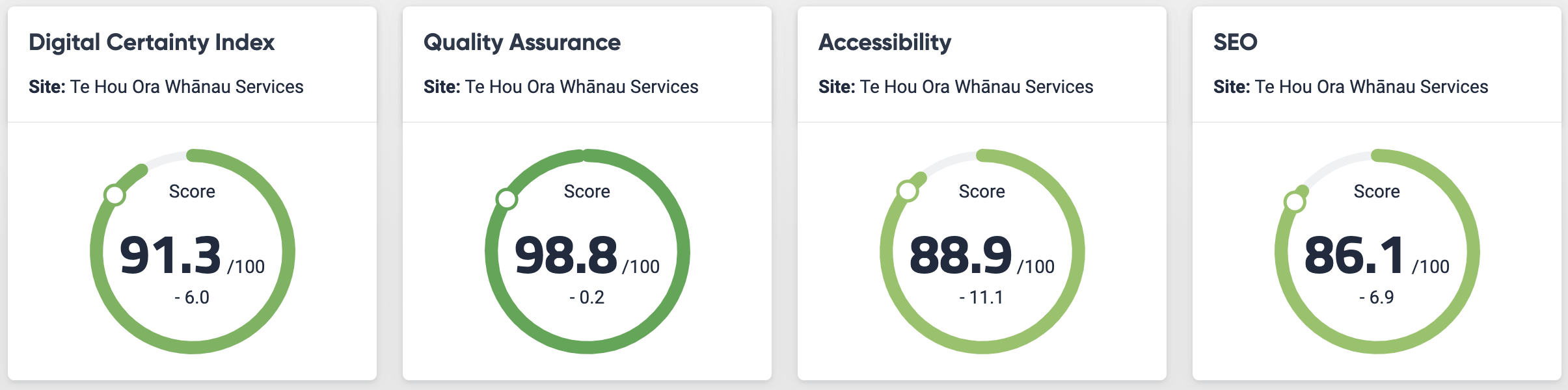 SiteImprove DCI Score Dashboard - 11 January 2022