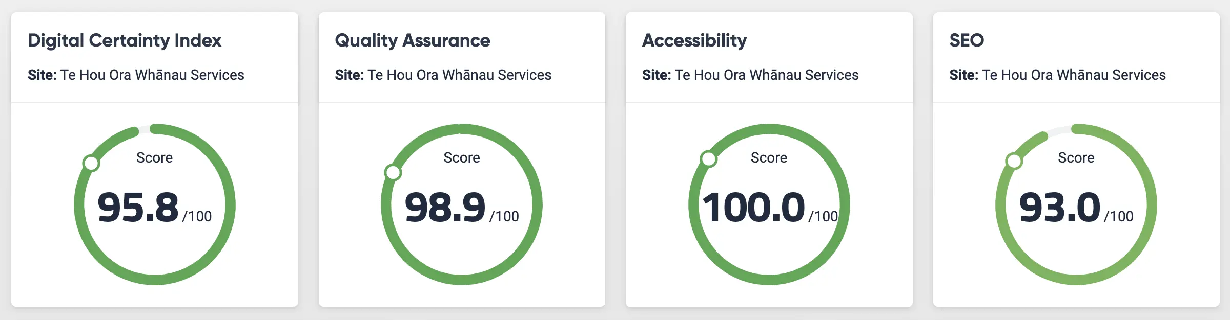 SiteImprove DCI Score Dashboard - 11 December 2022