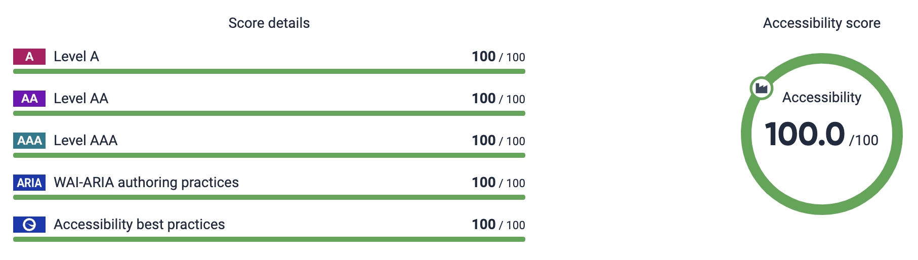 SiteImprove Accessibility Score - 11 December 2022